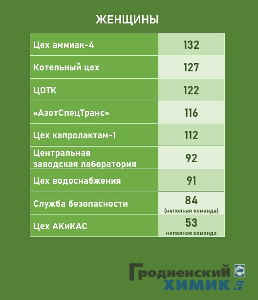 Третий день соревнований по пулевой стрельбе в ОАО «Гродно Азот»